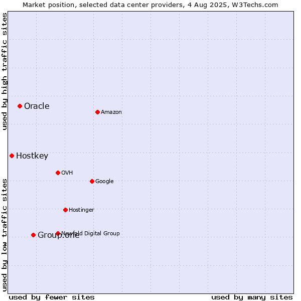 Market position of Group.one vs. Oracle vs. Hostkey