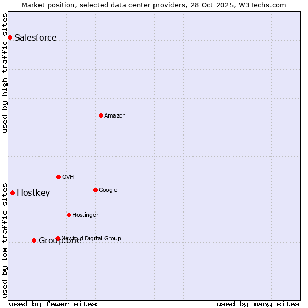 Market position of Group.one vs. Hostkey vs. Salesforce