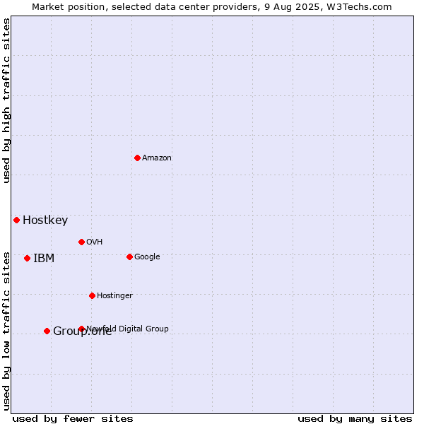 Market position of Group.one vs. IBM vs. Hostkey