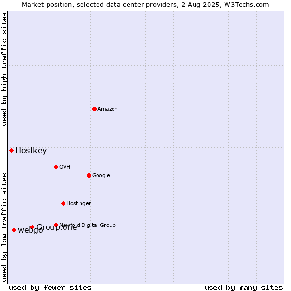 Market position of Group.one vs. webgo vs. Hostkey