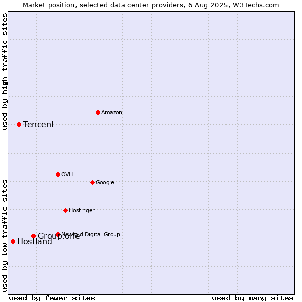 Market position of Group.one vs. Tencent vs. Hostland