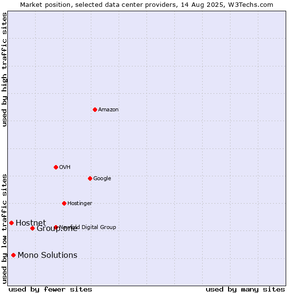 Market position of Group.one vs. Mono Solutions vs. Hostnet