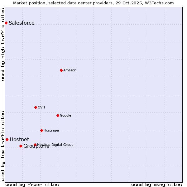 Market position of Group.one vs. Hostnet vs. Salesforce