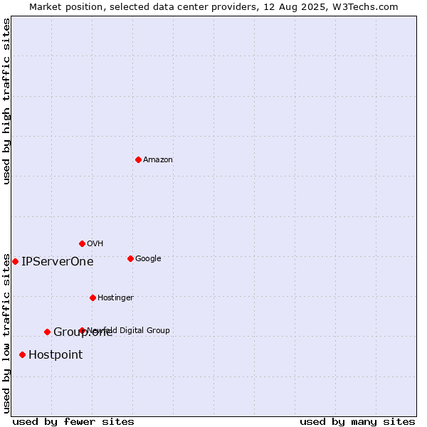 Market position of Group.one vs. Hostpoint vs. IPServerOne