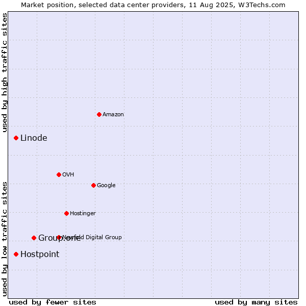 Market position of Group.one vs. Linode vs. Hostpoint