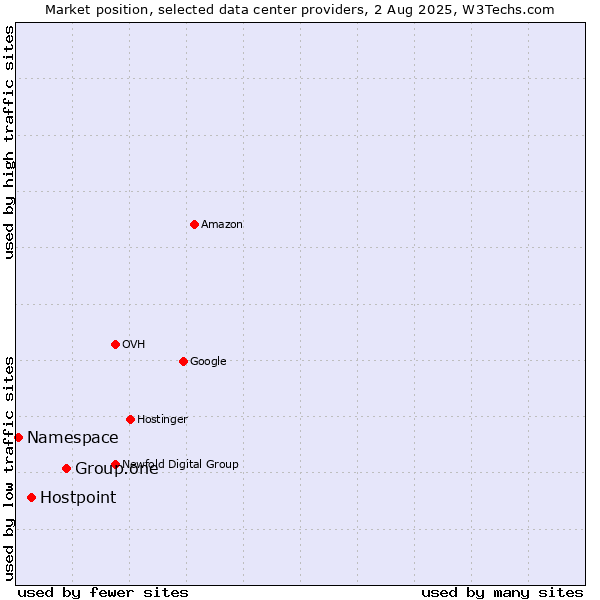 Market position of Group.one vs. Hostpoint vs. Namespace