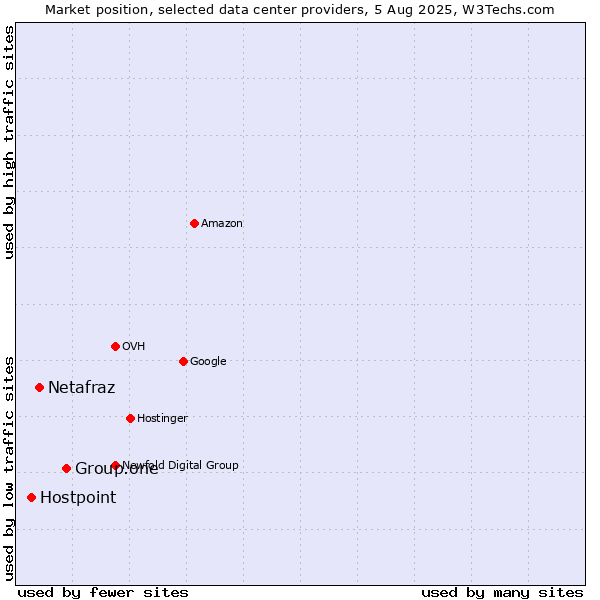 Market position of Group.one vs. Netafraz vs. Hostpoint