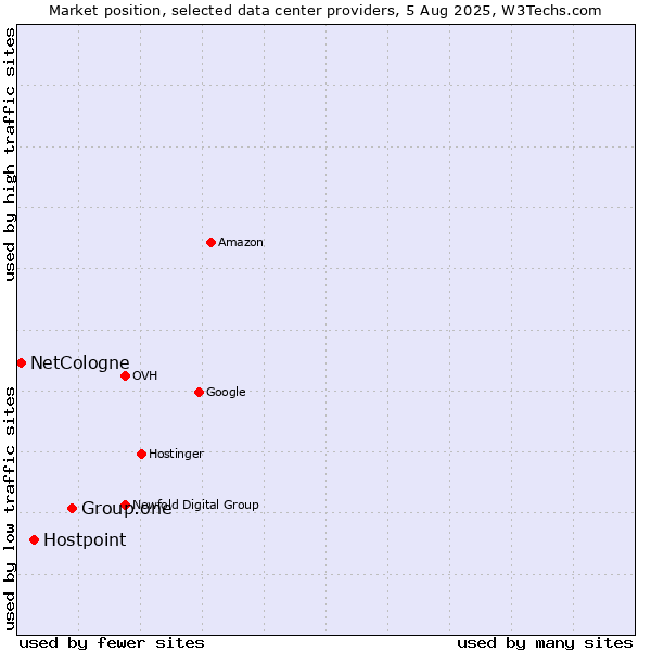 Market position of Group.one vs. Hostpoint vs. NetCologne