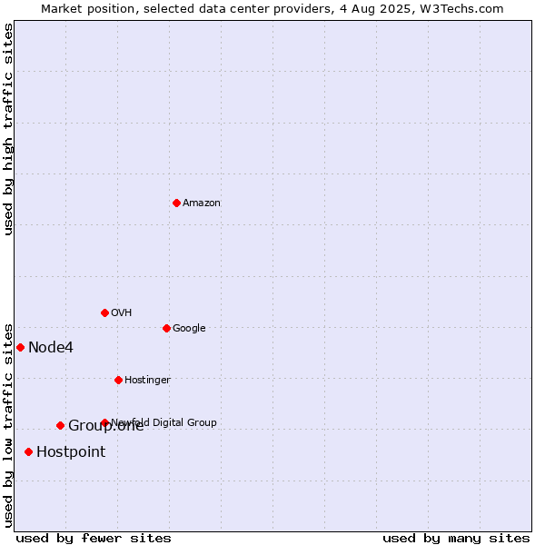 Market position of Group.one vs. Hostpoint vs. Node4