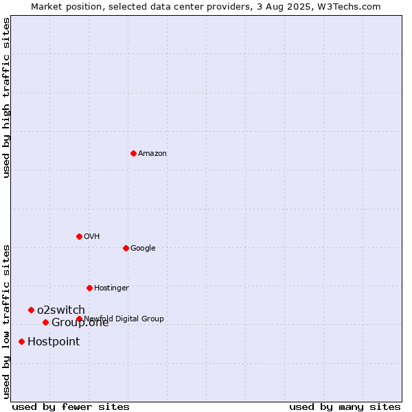 Market position of Group.one vs. o2switch vs. Hostpoint