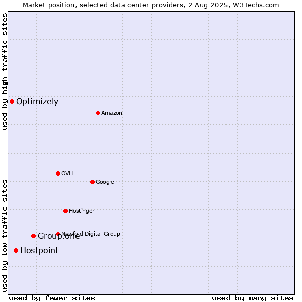 Market position of Group.one vs. Hostpoint vs. Optimizely