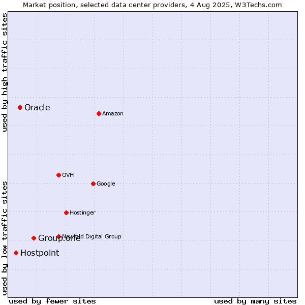 Market position of Group.one vs. Oracle vs. Hostpoint
