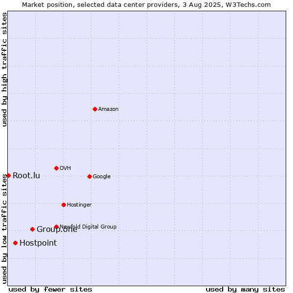 Market position of Group.one vs. Hostpoint vs. Root.lu