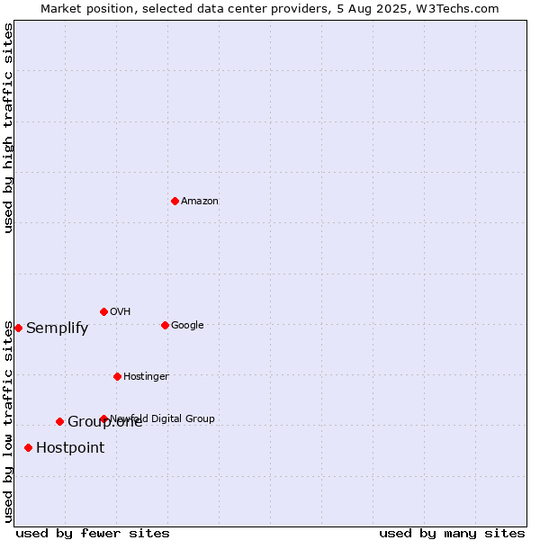 Market position of Group.one vs. Hostpoint vs. Semplify