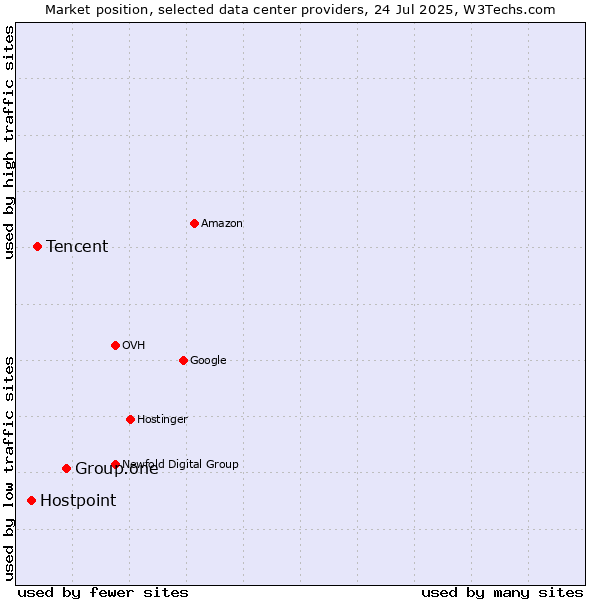 Market position of Group.one vs. Tencent vs. Hostpoint