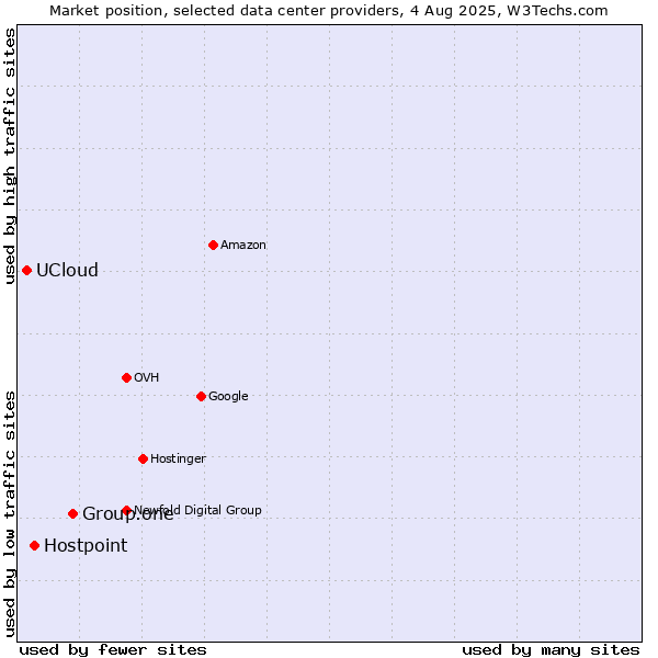 Market position of Group.one vs. Hostpoint vs. UCloud