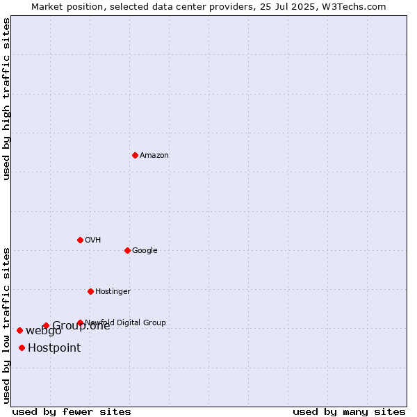 Market position of Group.one vs. Hostpoint vs. webgo