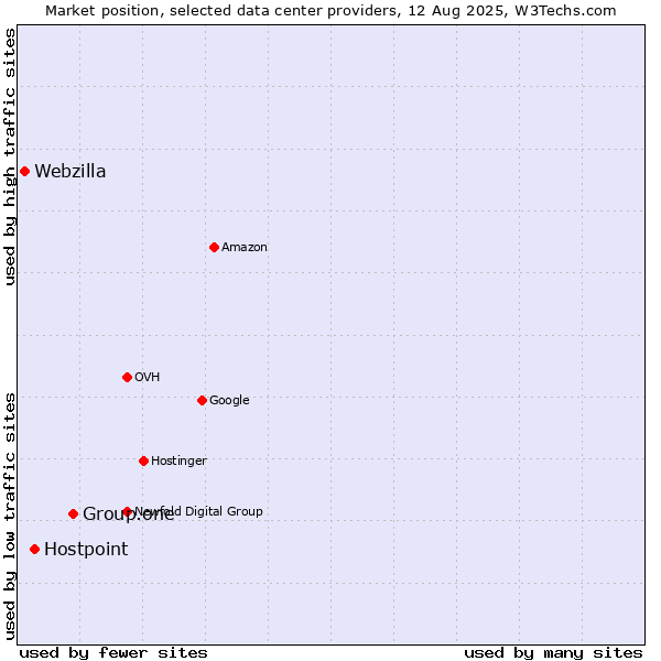 Market position of Group.one vs. Hostpoint vs. Webzilla