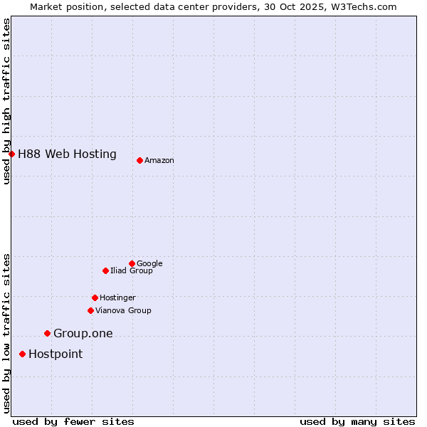 Market position of Group.one vs. Hostpoint vs. H88 Web Hosting