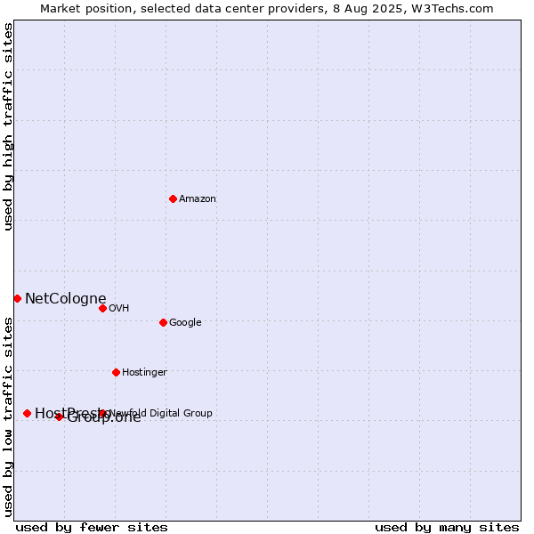 Market position of Group.one vs. HostPresto vs. NetCologne