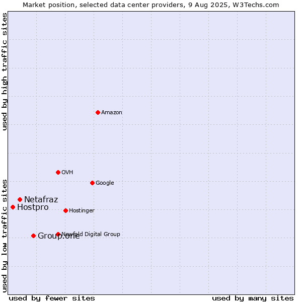 Market position of Group.one vs. Netafraz vs. Hostpro