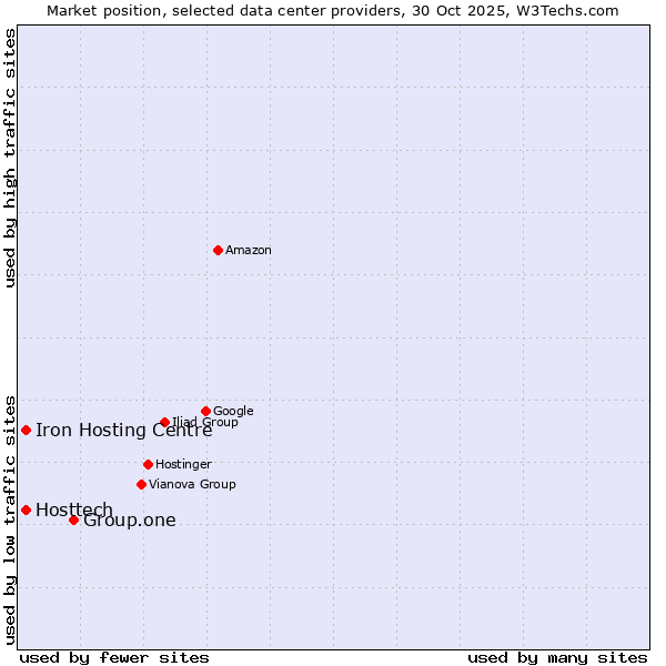 Market position of Group.one vs. Iron Hosting Centre vs. Hosttech