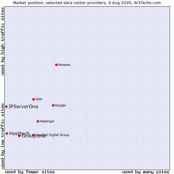 Market position of Group.one vs. Hosttech vs. IPServerOne