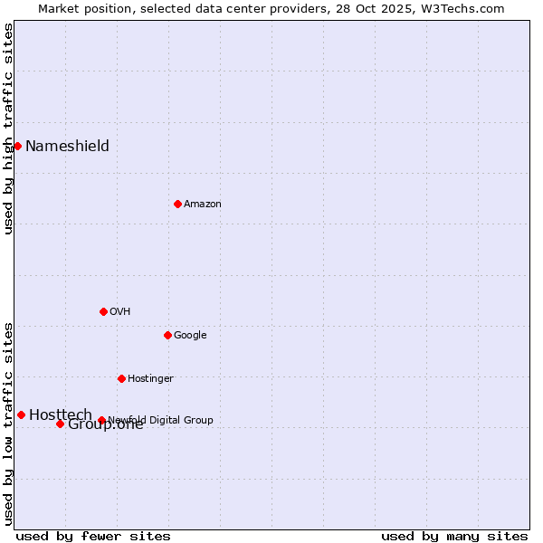Market position of Group.one vs. Hosttech vs. Nameshield
