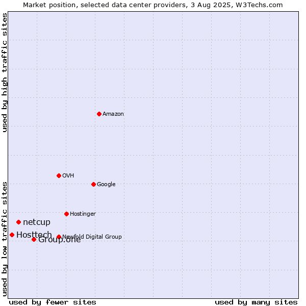 Market position of Group.one vs. netcup vs. Hosttech