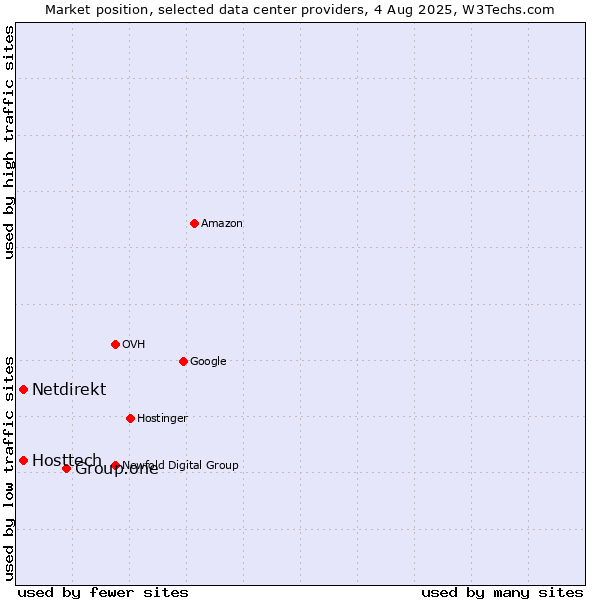 Market position of Group.one vs. Hosttech vs. Netdirekt