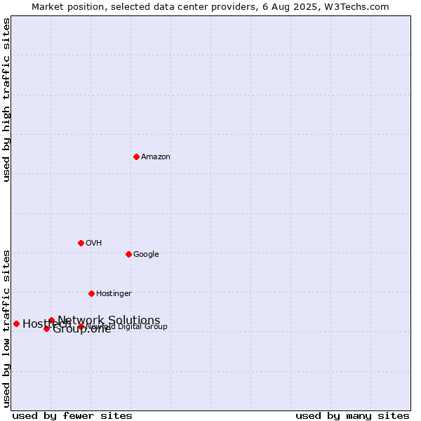 Market position of Network Solutions vs. Group.one vs. Hosttech