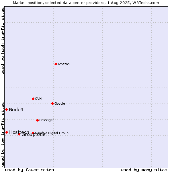 Market position of Group.one vs. Hosttech vs. Node4