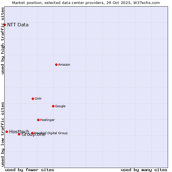 Market position of Group.one vs. Hosttech vs. NTT Data
