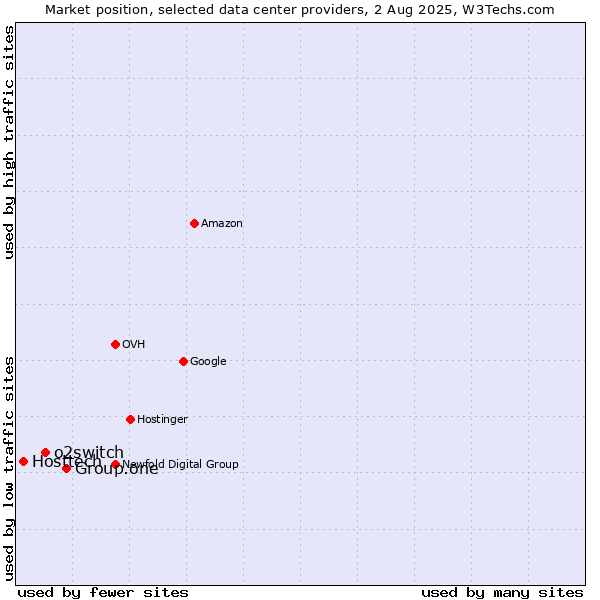 Market position of Group.one vs. o2switch vs. Hosttech