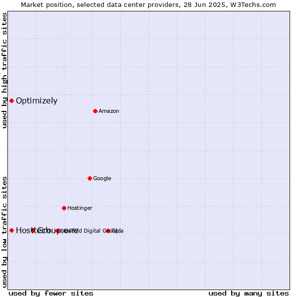 Market position of Group.one vs. Optimizely vs. Hosttech