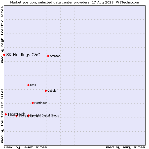 Market position of Group.one vs. Hosttech vs. SK Holdings C&C