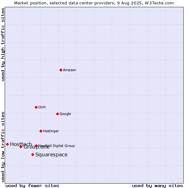 Market position of Squarespace vs. Group.one vs. Hosttech