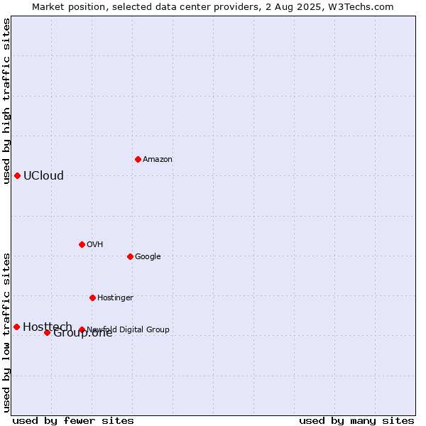 Market position of Group.one vs. UCloud vs. Hosttech