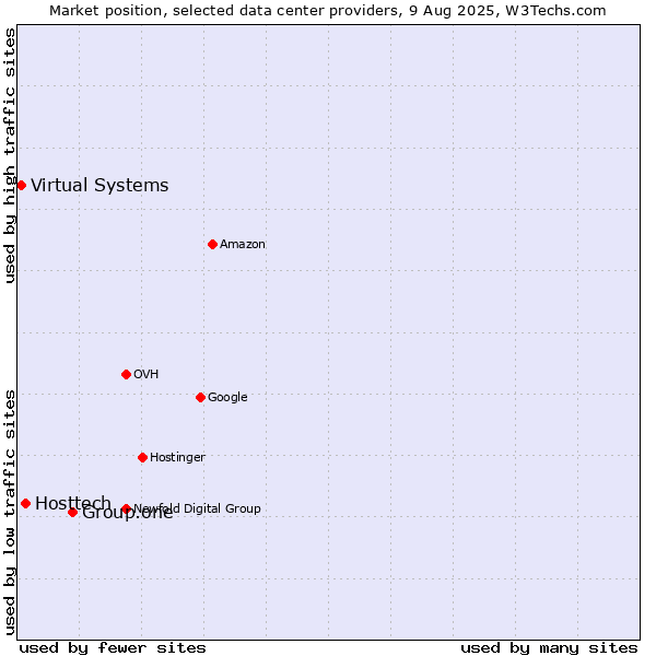 Market position of Group.one vs. Hosttech vs. Virtual Systems