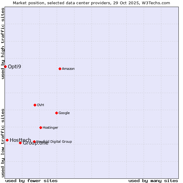 Market position of Group.one vs. Hosttech vs. Opti9