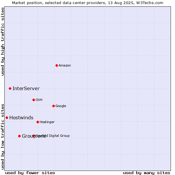 Market position of Group.one vs. InterServer vs. Hostwinds