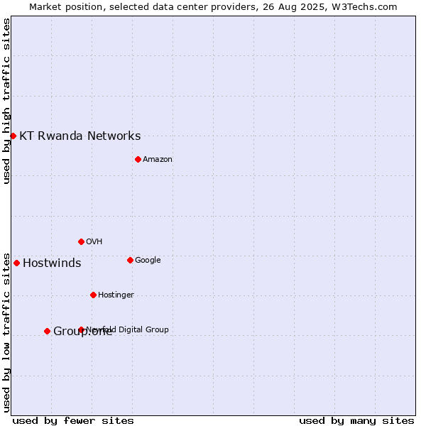 Market position of Group.one vs. Hostwinds vs. KT Rwanda Networks