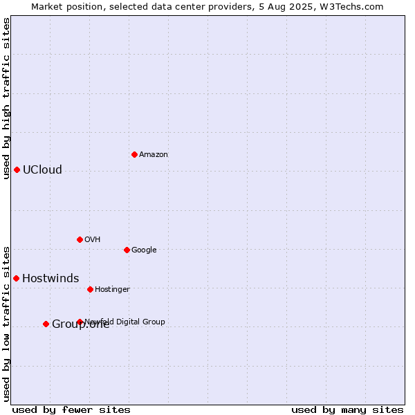 Market position of Group.one vs. UCloud vs. Hostwinds