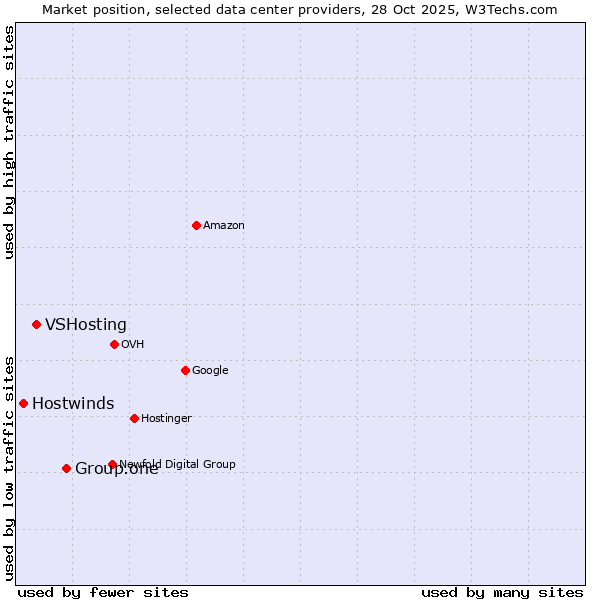 Market position of Group.one vs. VSHosting vs. Hostwinds