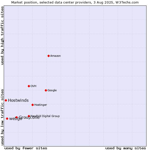 Market position of Group.one vs. webgo vs. Hostwinds