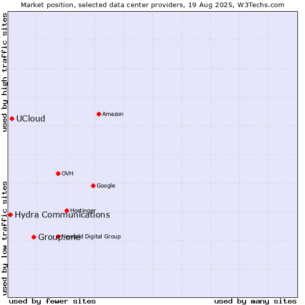 Market position of Group.one vs. UCloud vs. Hydra Communications