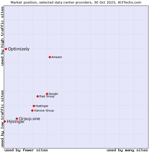 Market position of Group.one vs. Optimizely vs. Hýsingar