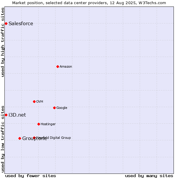 Market position of Group.one vs. i3D.net vs. Salesforce