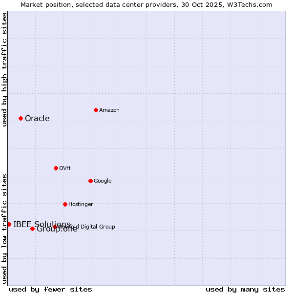 Market position of Group.one vs. Oracle vs. IBEE Solutions