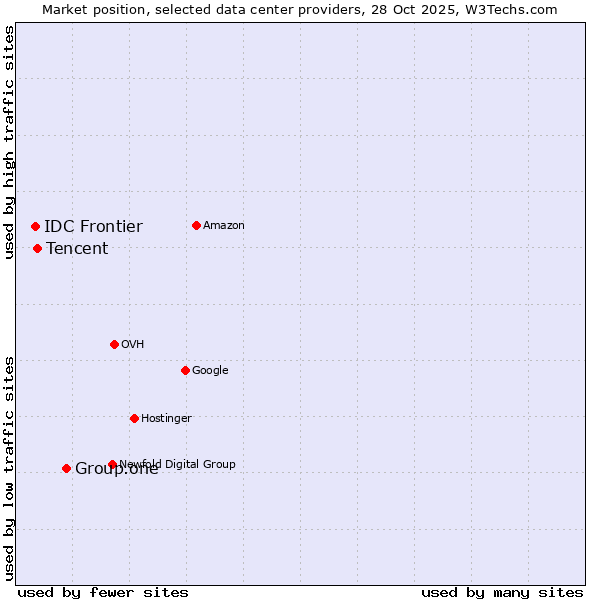 Market position of Group.one vs. Tencent vs. IDC Frontier